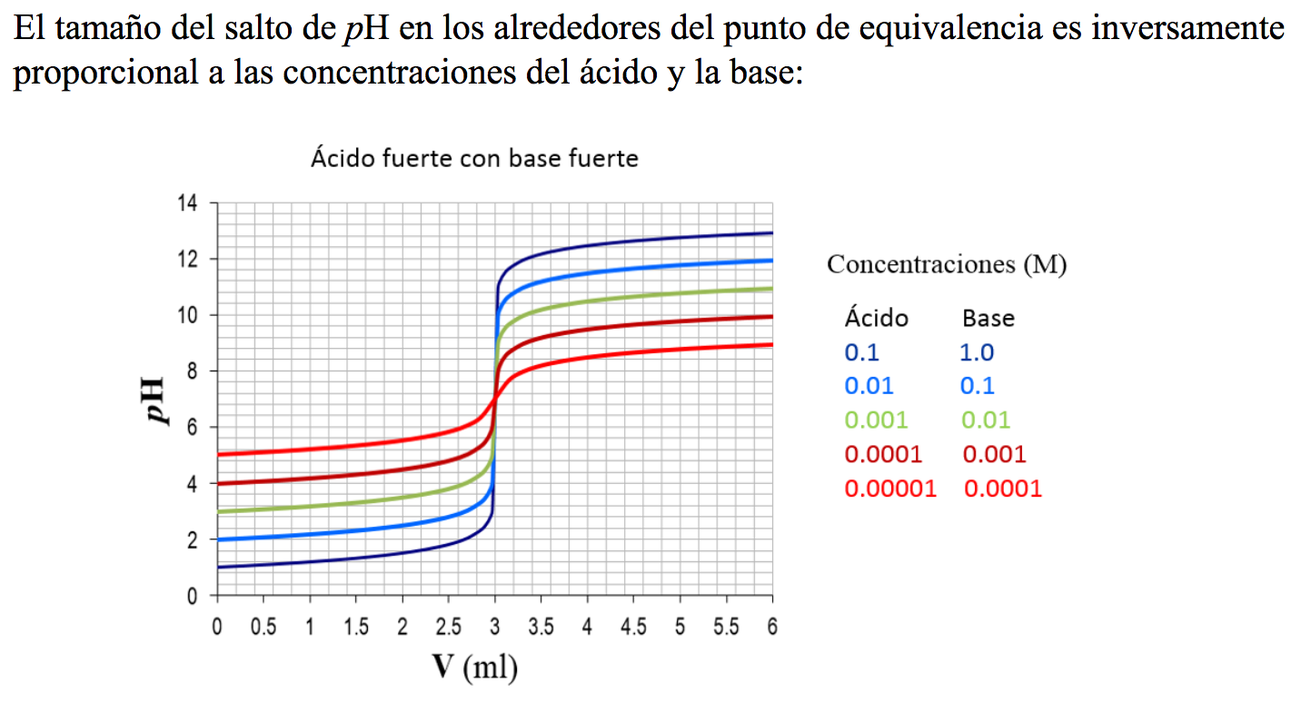 influencia concentraciones iniciales